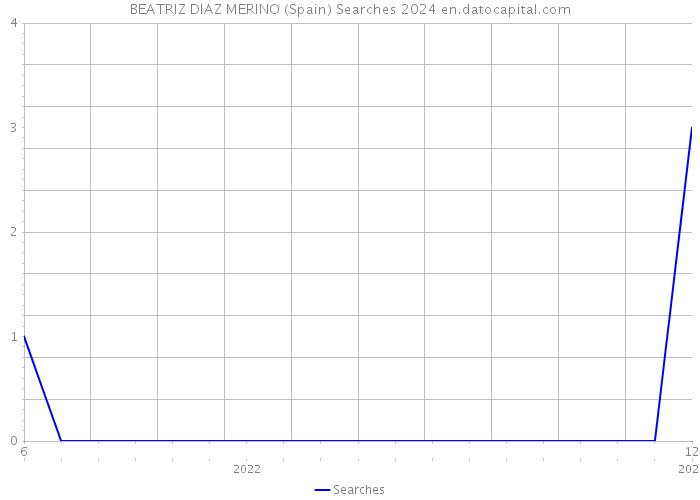 BEATRIZ DIAZ MERINO (Spain) Searches 2024 