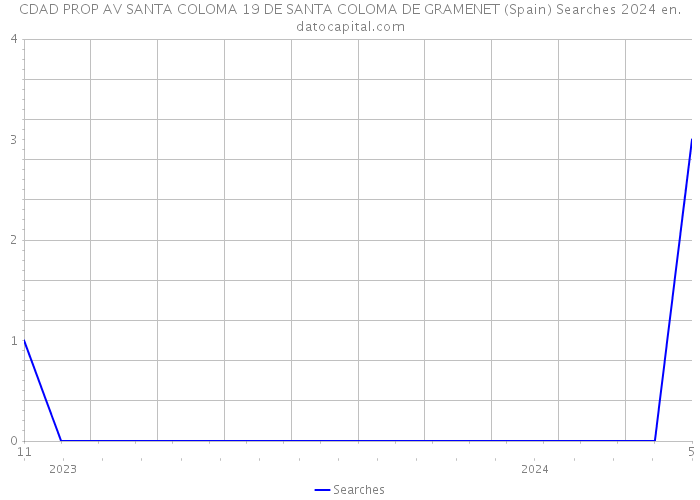 CDAD PROP AV SANTA COLOMA 19 DE SANTA COLOMA DE GRAMENET (Spain) Searches 2024 