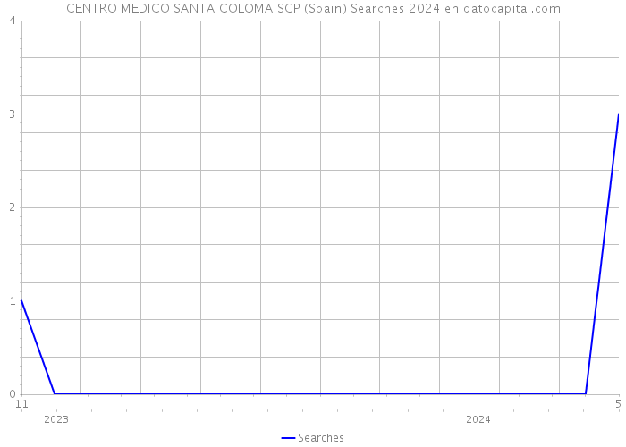 CENTRO MEDICO SANTA COLOMA SCP (Spain) Searches 2024 
