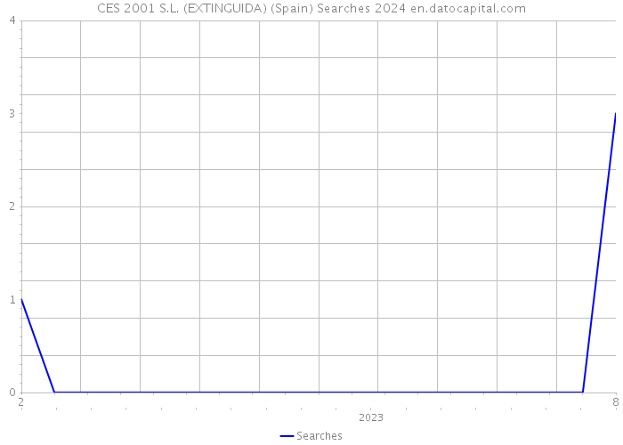 CES 2001 S.L. (EXTINGUIDA) (Spain) Searches 2024 