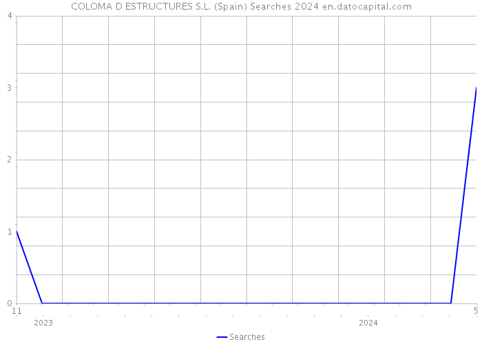 COLOMA D ESTRUCTURES S.L. (Spain) Searches 2024 