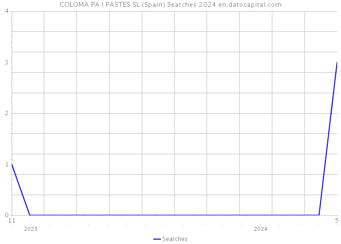 COLOMA PA I PASTES SL (Spain) Searches 2024 