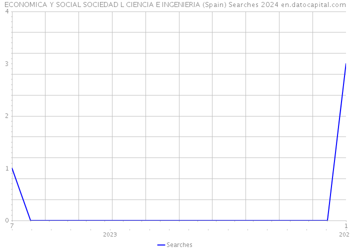 ECONOMICA Y SOCIAL SOCIEDAD L CIENCIA E INGENIERIA (Spain) Searches 2024 