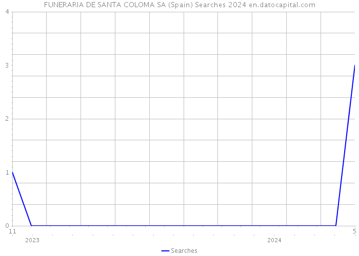 FUNERARIA DE SANTA COLOMA SA (Spain) Searches 2024 