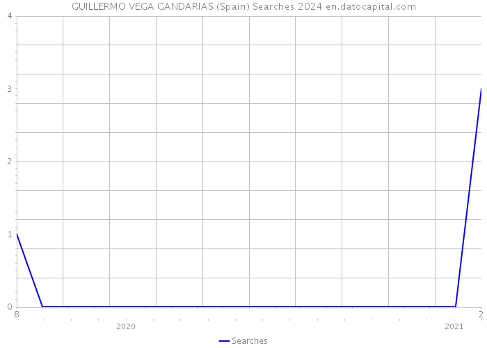 GUILLERMO VEGA GANDARIAS (Spain) Searches 2024 