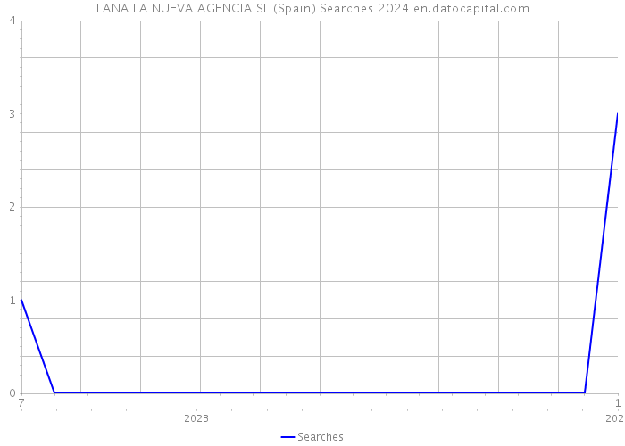 LANA LA NUEVA AGENCIA SL (Spain) Searches 2024 