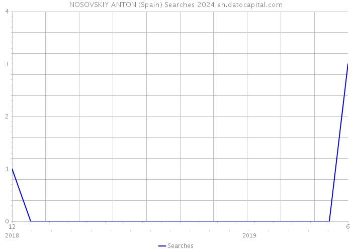 NOSOVSKIY ANTON (Spain) Searches 2024 