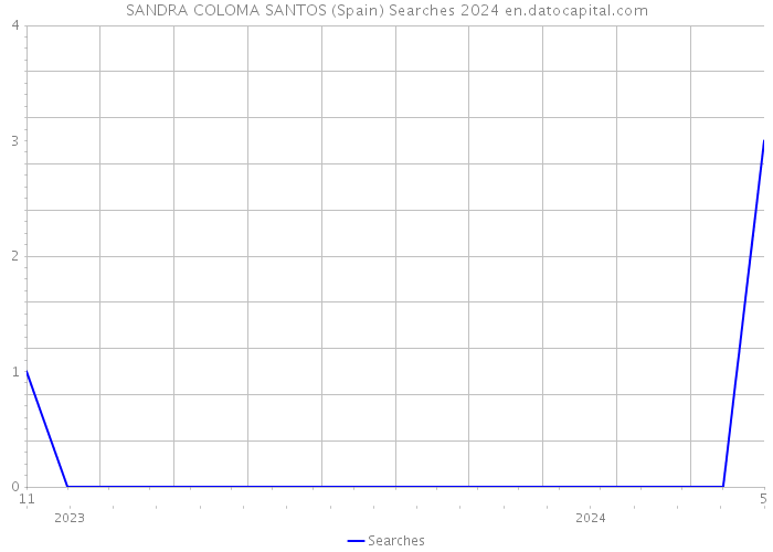 SANDRA COLOMA SANTOS (Spain) Searches 2024 