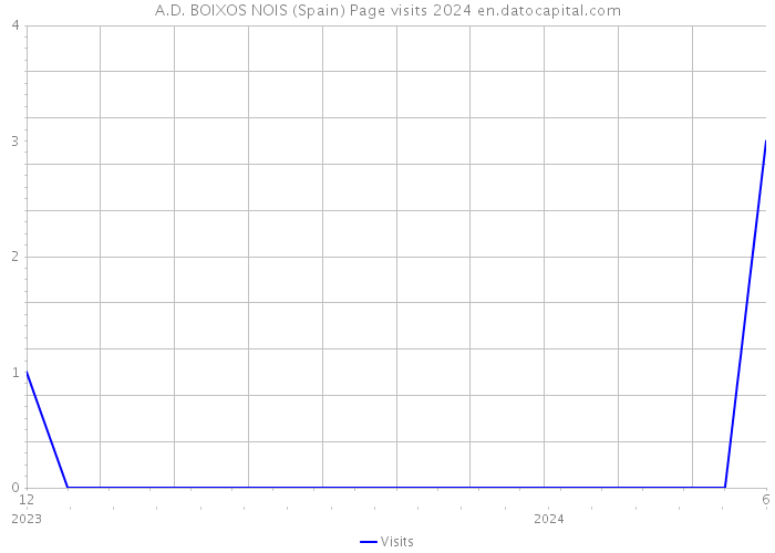 A.D. BOIXOS NOIS (Spain) Page visits 2024 