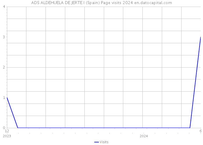 ADS ALDEHUELA DE JERTE I (Spain) Page visits 2024 