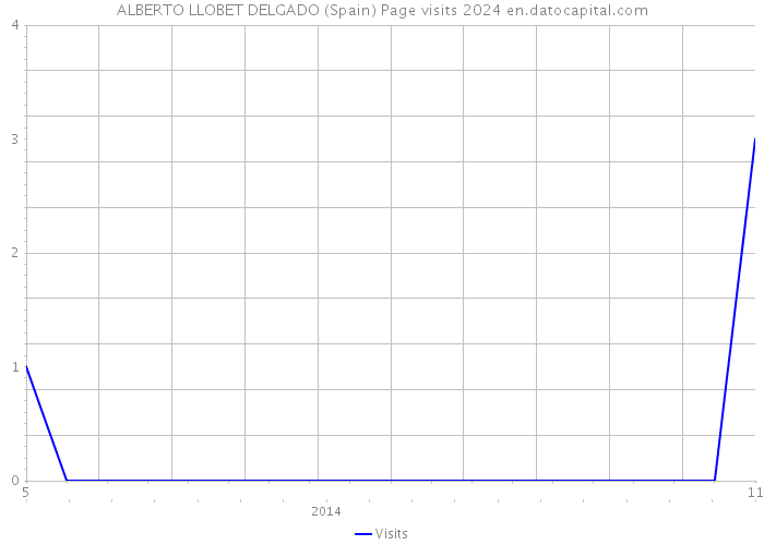 ALBERTO LLOBET DELGADO (Spain) Page visits 2024 