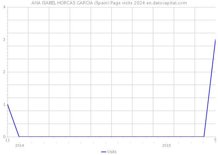 ANA ISABEL HORCAS GARCIA (Spain) Page visits 2024 