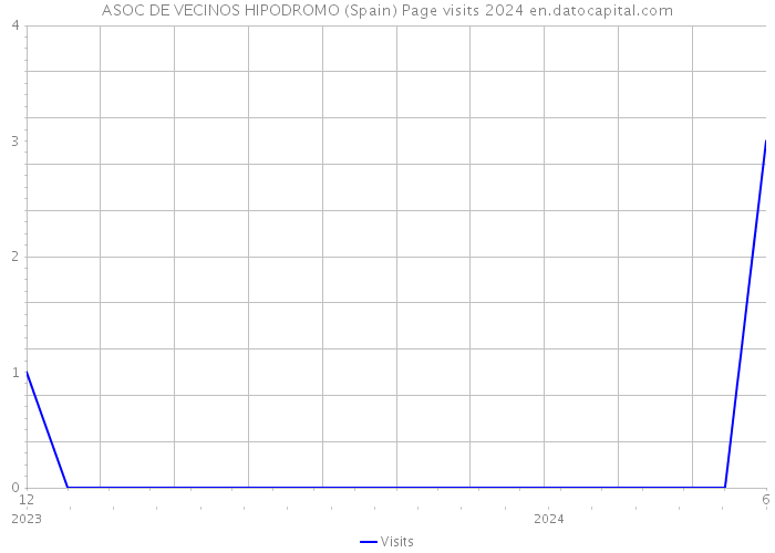 ASOC DE VECINOS HIPODROMO (Spain) Page visits 2024 