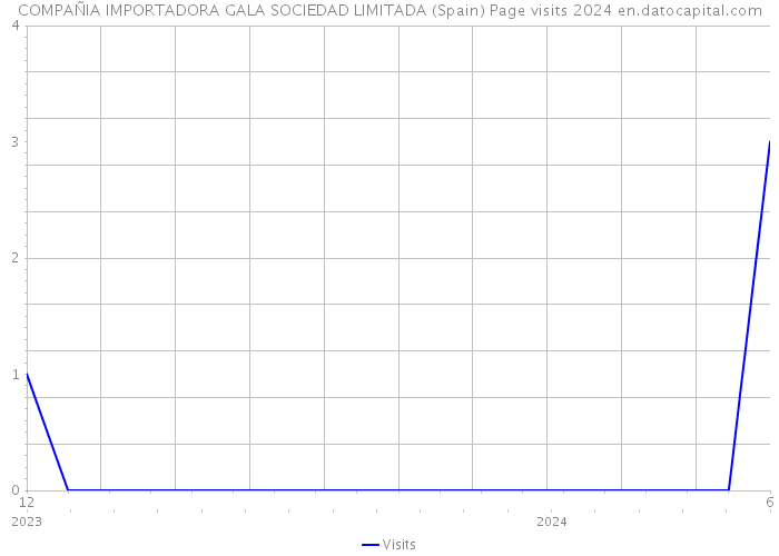 COMPAÑIA IMPORTADORA GALA SOCIEDAD LIMITADA (Spain) Page visits 2024 