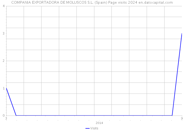 COMPANIA EXPORTADORA DE MOLUSCOS S.L. (Spain) Page visits 2024 