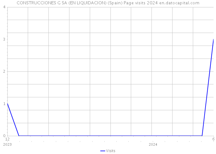 CONSTRUCCIONES G SA (EN LIQUIDACION) (Spain) Page visits 2024 