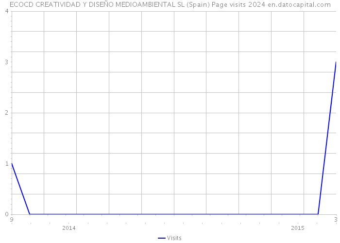 ECOCD CREATIVIDAD Y DISEÑO MEDIOAMBIENTAL SL (Spain) Page visits 2024 