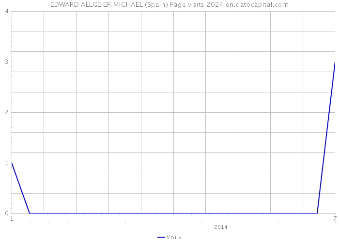 EDWARD ALLGEIER MICHAEL (Spain) Page visits 2024 