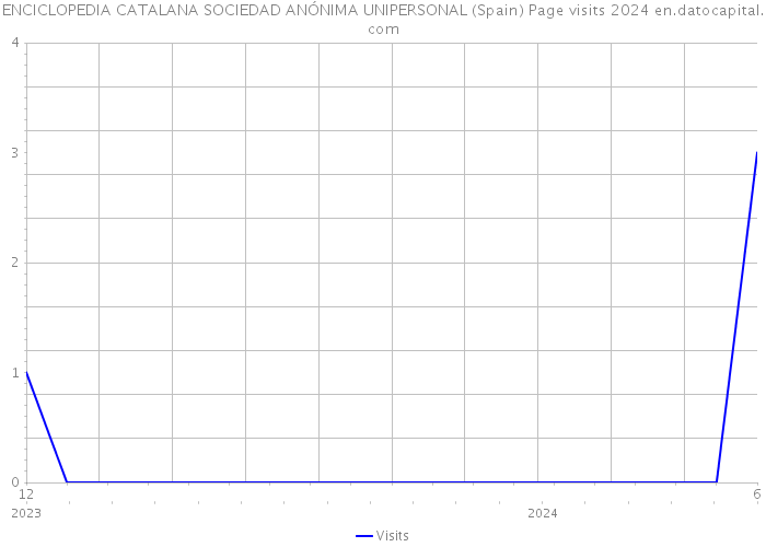 ENCICLOPEDIA CATALANA SOCIEDAD ANÓNIMA UNIPERSONAL (Spain) Page visits 2024 