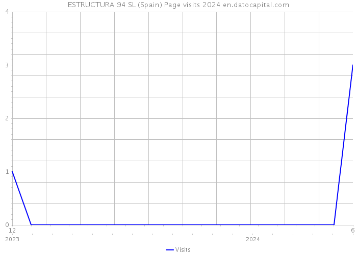 ESTRUCTURA 94 SL (Spain) Page visits 2024 