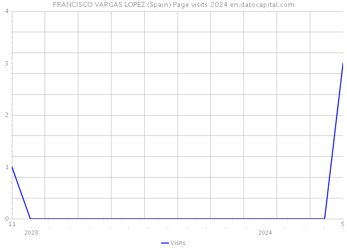FRANCISCO VARGAS LOPEZ (Spain) Page visits 2024 