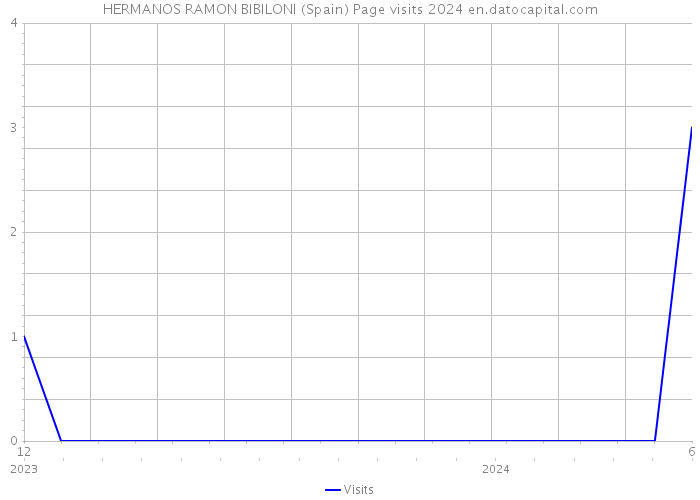 HERMANOS RAMON BIBILONI (Spain) Page visits 2024 