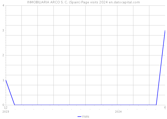 INMOBILIARIA ARCO S. C. (Spain) Page visits 2024 