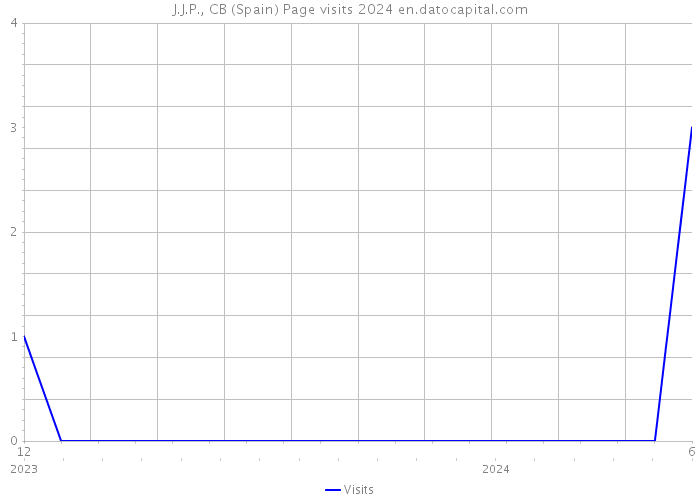 J.J.P., CB (Spain) Page visits 2024 