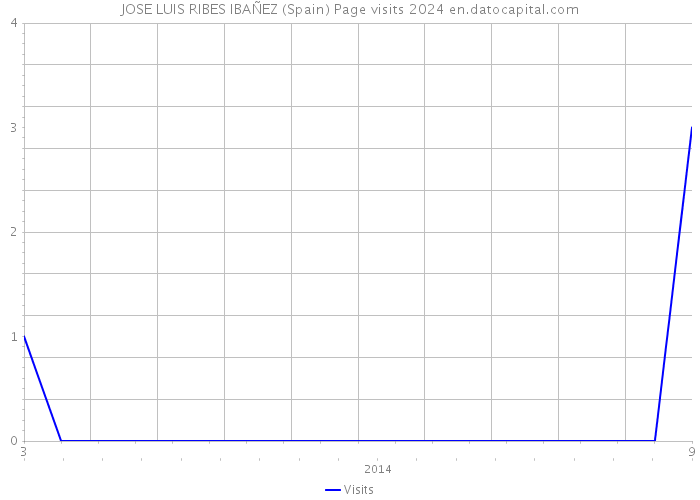 JOSE LUIS RIBES IBAÑEZ (Spain) Page visits 2024 