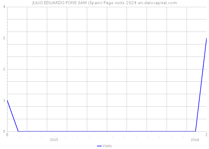 JULIO EDUARDO PONS SAM (Spain) Page visits 2024 