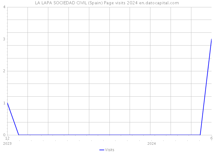 LA LAPA SOCIEDAD CIVIL (Spain) Page visits 2024 