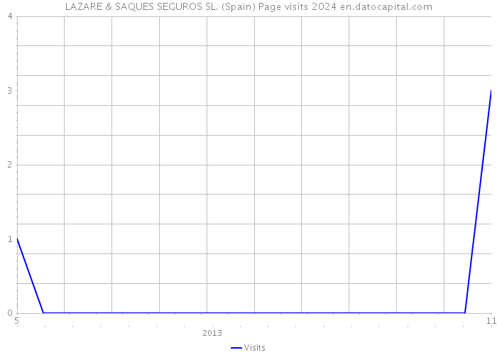 LAZARE & SAQUES SEGUROS SL. (Spain) Page visits 2024 