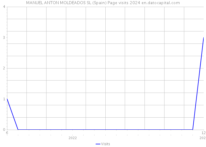 MANUEL ANTON MOLDEADOS SL (Spain) Page visits 2024 