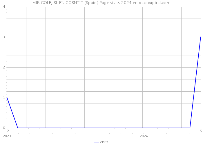 MIR GOLF, SL EN COSNTIT (Spain) Page visits 2024 