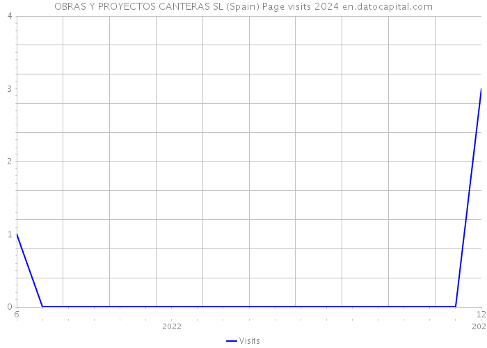 OBRAS Y PROYECTOS CANTERAS SL (Spain) Page visits 2024 