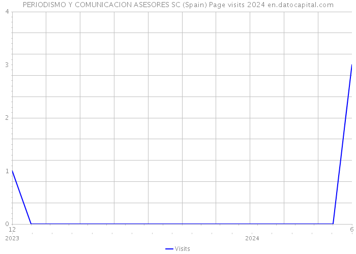 PERIODISMO Y COMUNICACION ASESORES SC (Spain) Page visits 2024 