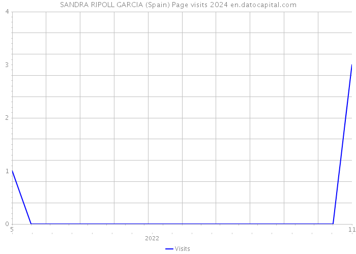 SANDRA RIPOLL GARCIA (Spain) Page visits 2024 