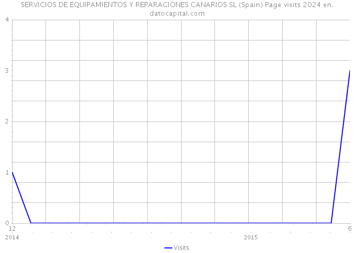 SERVICIOS DE EQUIPAMIENTOS Y REPARACIONES CANARIOS SL (Spain) Page visits 2024 