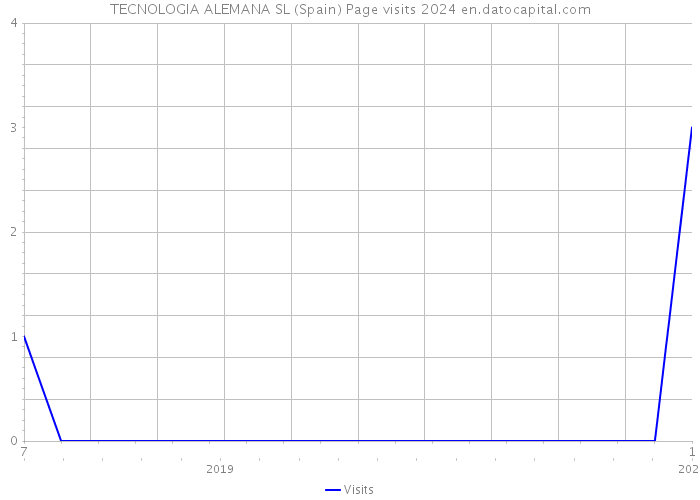 TECNOLOGIA ALEMANA SL (Spain) Page visits 2024 