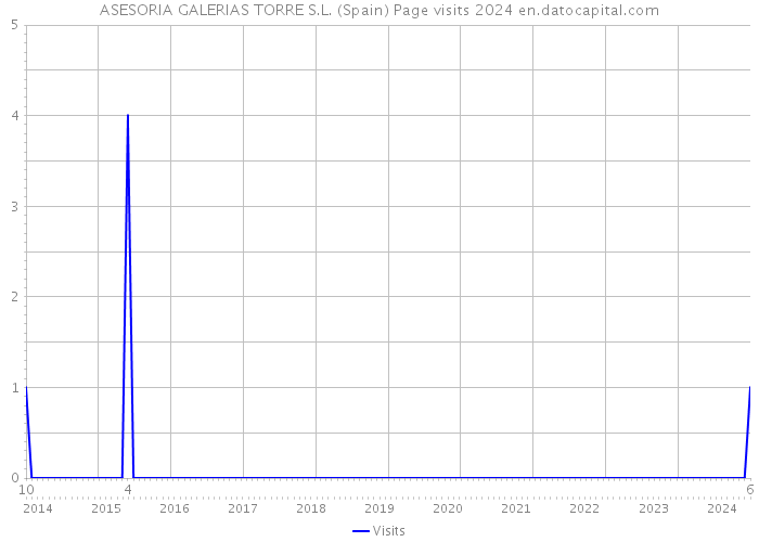 ASESORIA GALERIAS TORRE S.L. (Spain) Page visits 2024 