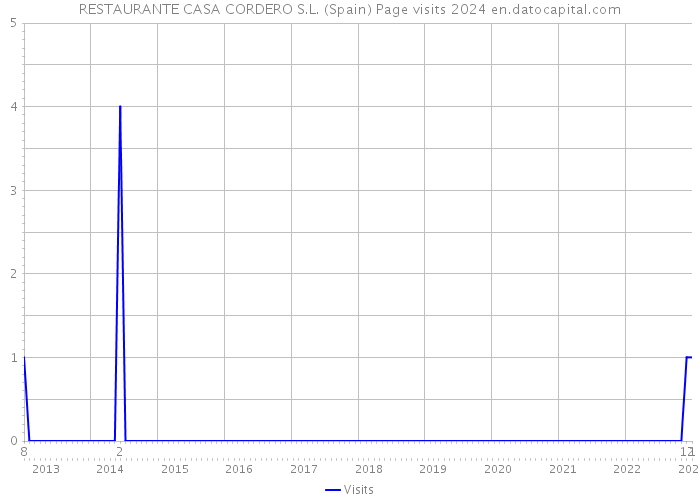 RESTAURANTE CASA CORDERO S.L. (Spain) Page visits 2024 