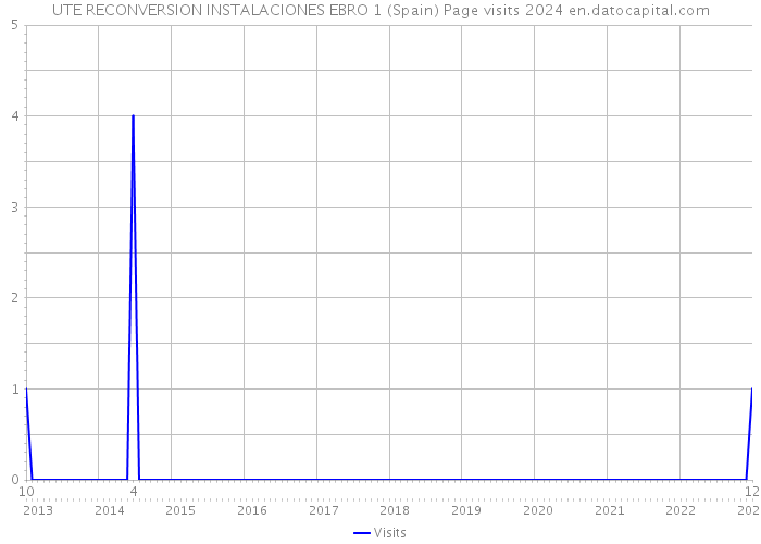 UTE RECONVERSION INSTALACIONES EBRO 1 (Spain) Page visits 2024 