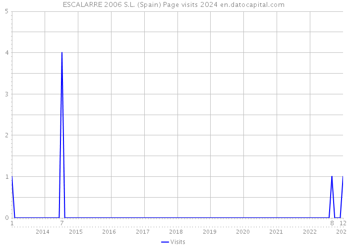 ESCALARRE 2006 S.L. (Spain) Page visits 2024 