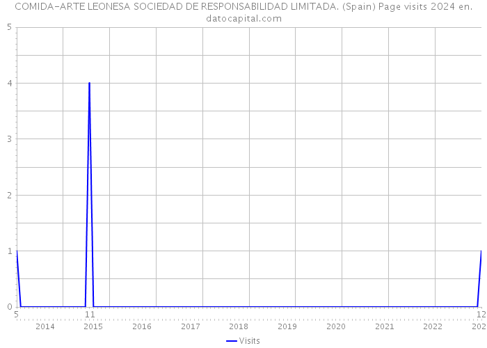 COMIDA-ARTE LEONESA SOCIEDAD DE RESPONSABILIDAD LIMITADA. (Spain) Page visits 2024 