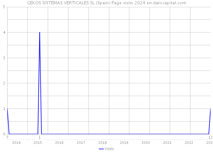 GEKOS SISTEMAS VERTICALES SL (Spain) Page visits 2024 