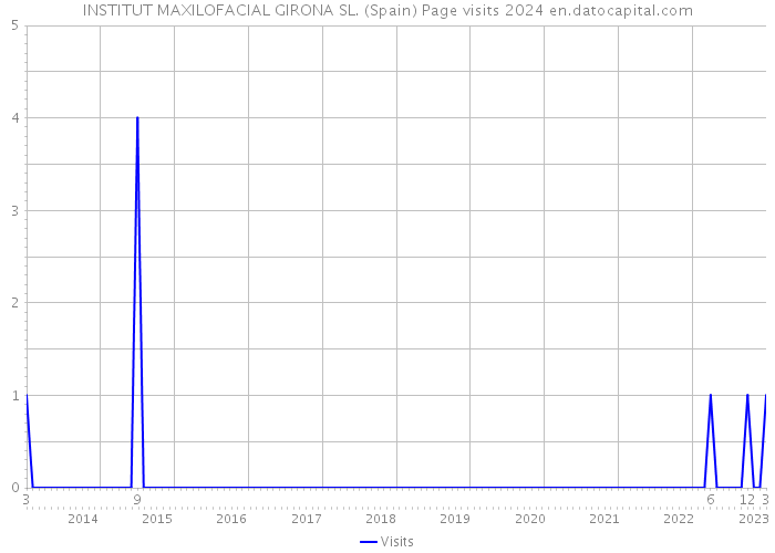 INSTITUT MAXILOFACIAL GIRONA SL. (Spain) Page visits 2024 