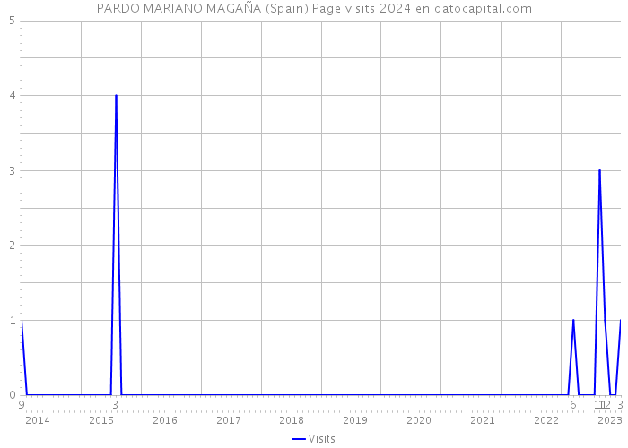 PARDO MARIANO MAGAÑA (Spain) Page visits 2024 