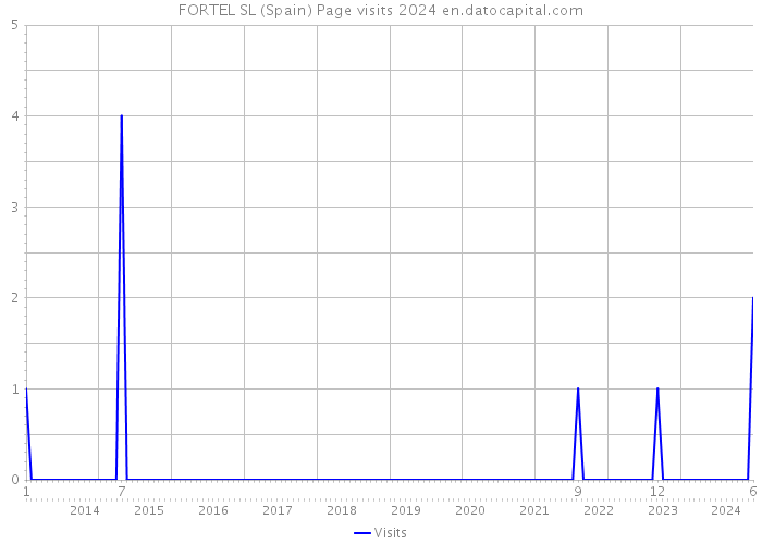 FORTEL SL (Spain) Page visits 2024 