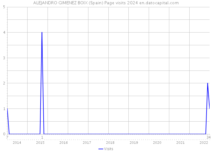 ALEJANDRO GIMENEZ BOIX (Spain) Page visits 2024 