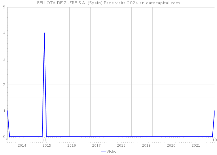 BELLOTA DE ZUFRE S.A. (Spain) Page visits 2024 